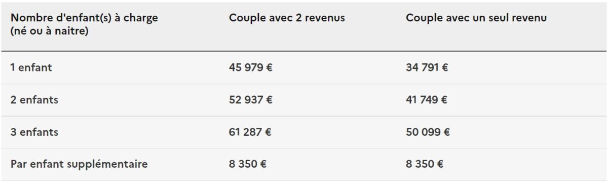 Prestations Familiales 2024 : Les Plafonds De Ressources à Connaître ...